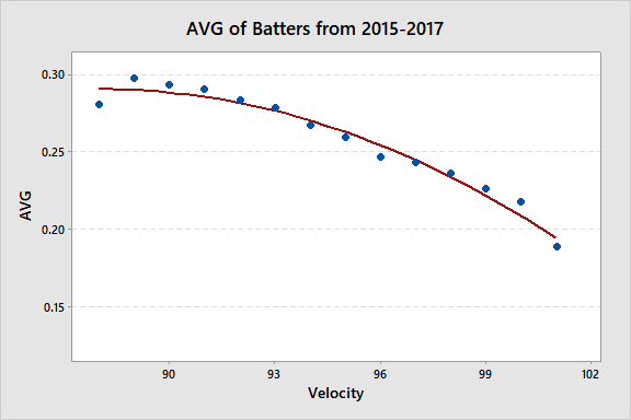 battingAVG_vs_velocity